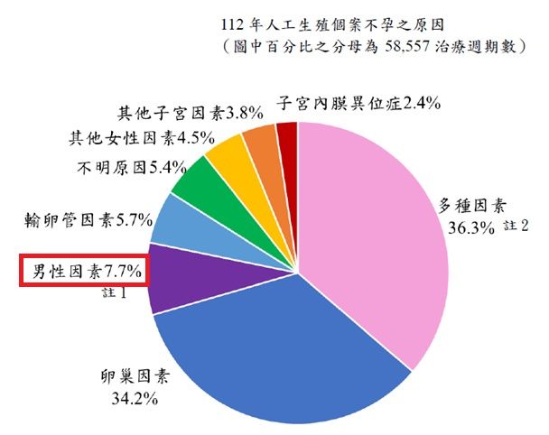 不孕原因分析